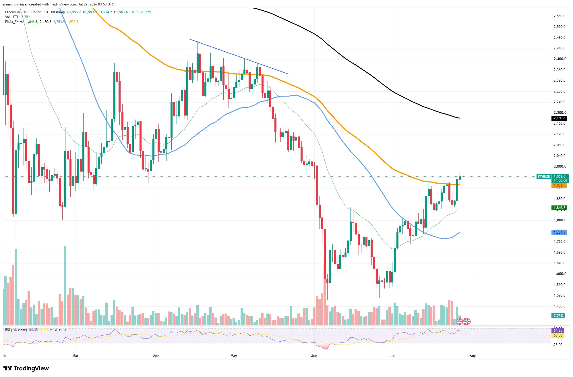 以太坊：外媒：3个新钱包买入2.54万枚ETH