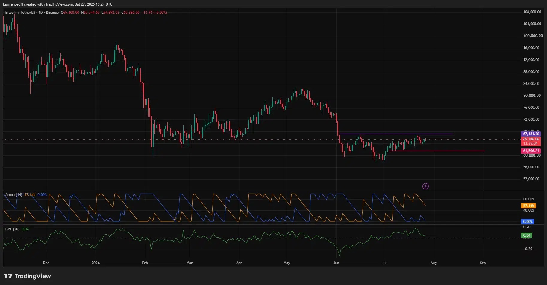 web3: 比特币重回6.5万美元上方，中东局势缓和带动风险资产