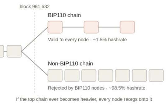 如果BIP110真的分叉了BTC 8月8日会发生什么