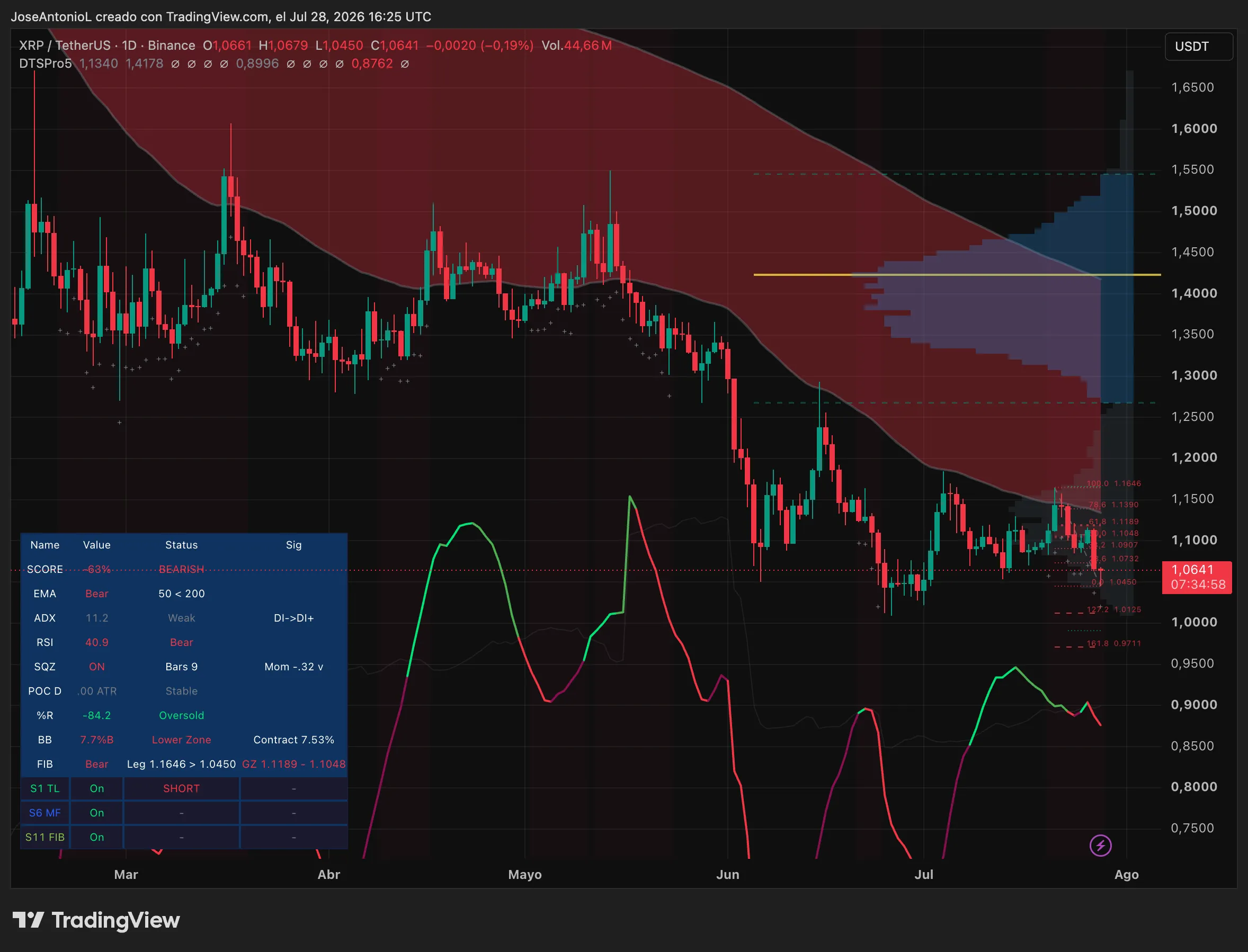 web3: XRP一周跌近8%，参议院搁置法案叠加美联储议息