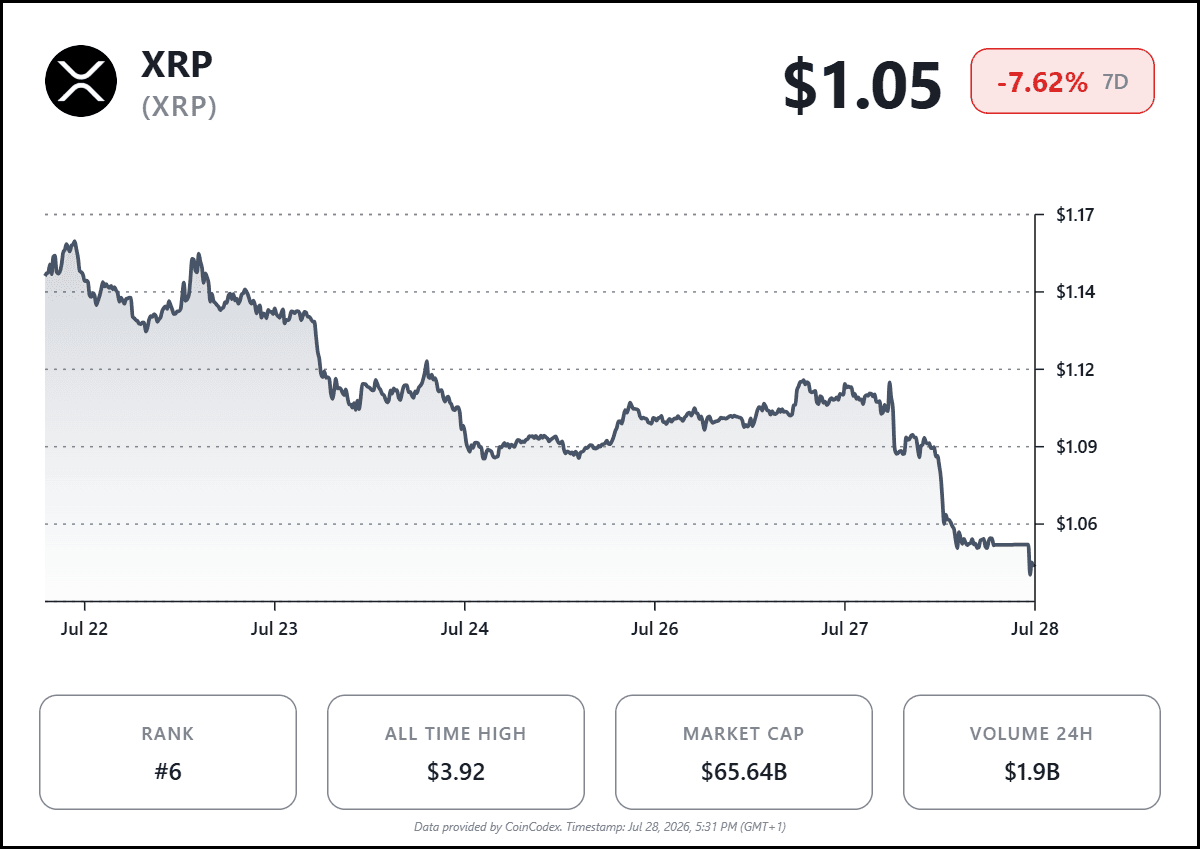 web3: 外媒：XRP超卖信号创纪录，市场关注反弹窗口