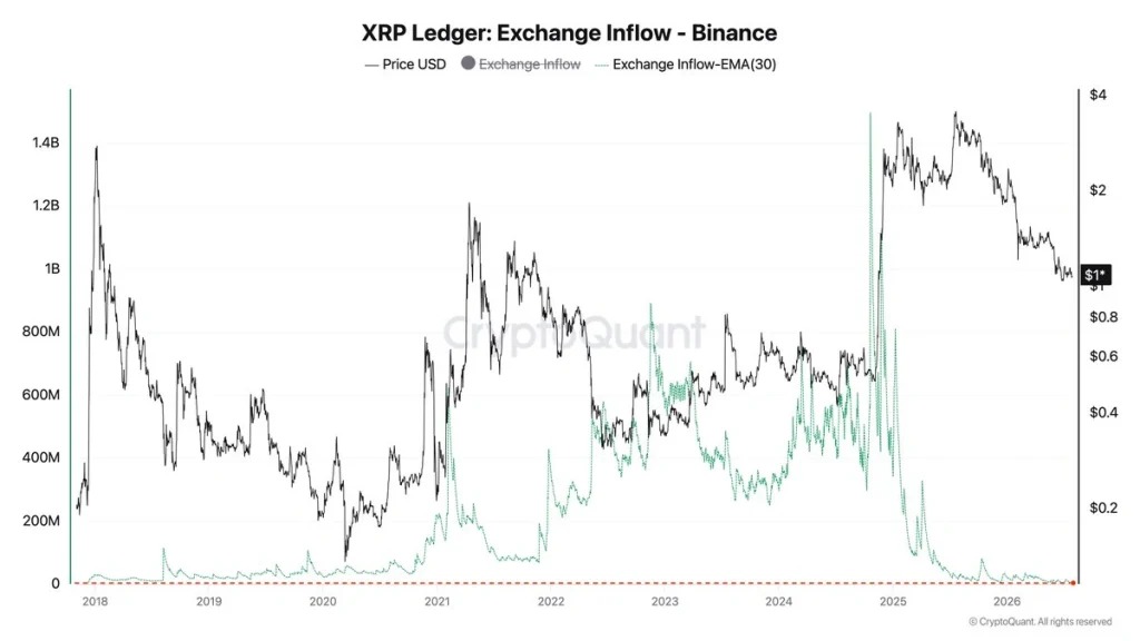 web3: XRP流入Binance降至纪录低位，卖压减弱