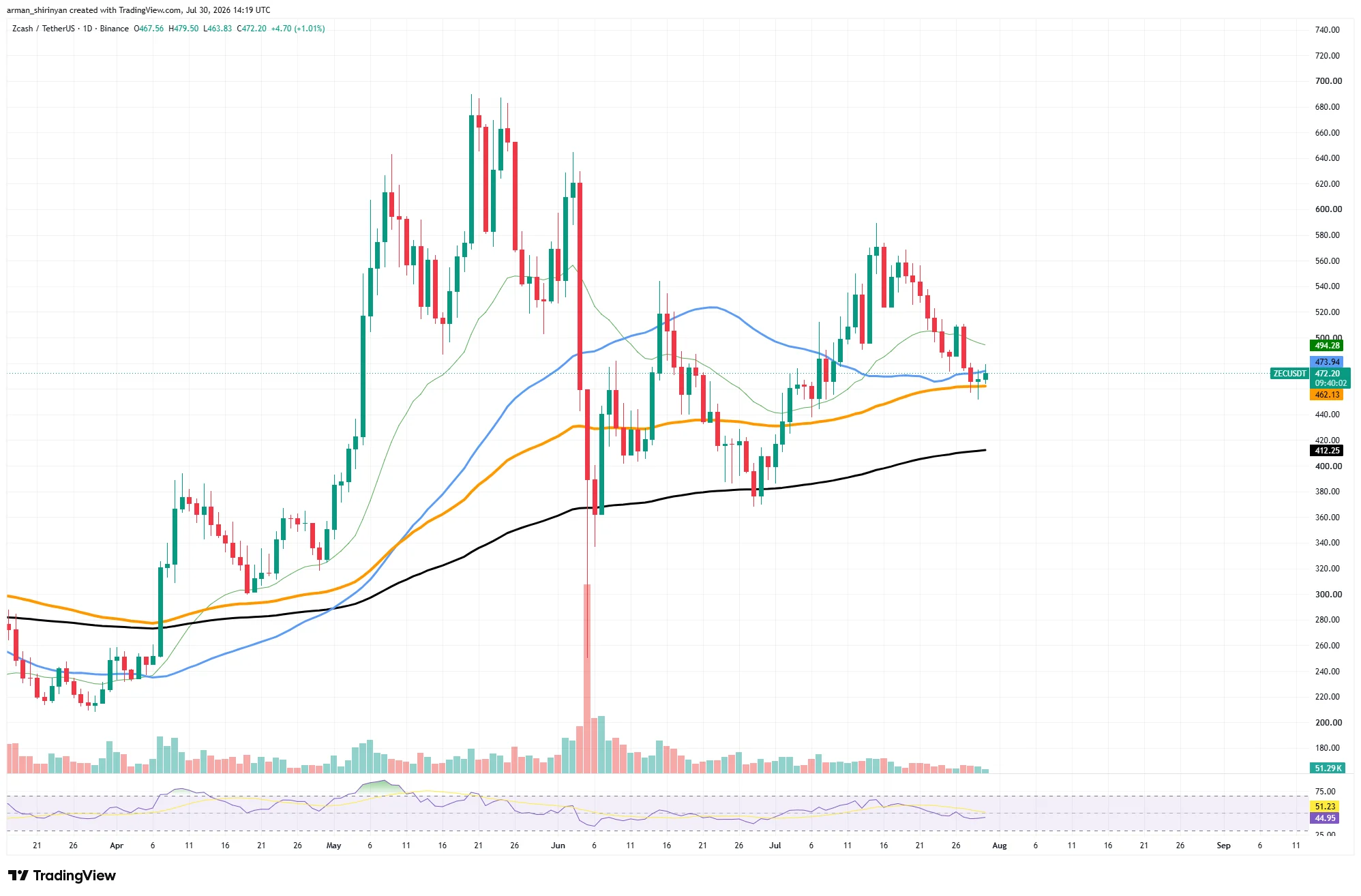 web3: 外媒：XRP承压，ZEC试图企稳，HYPE热度降温