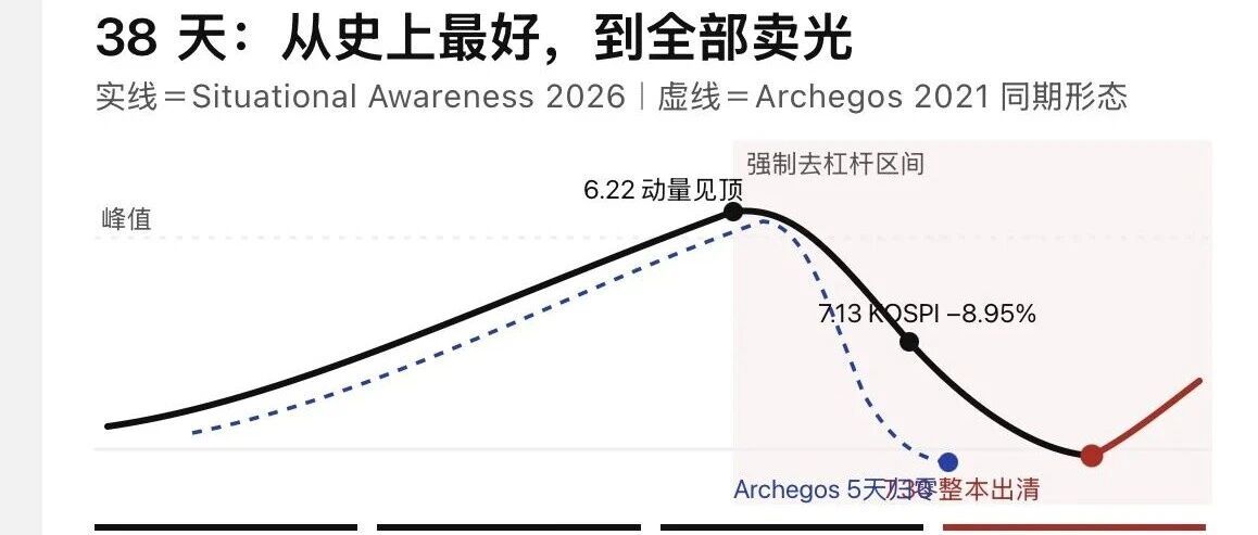 六天 从439%到全部清算给Citadel