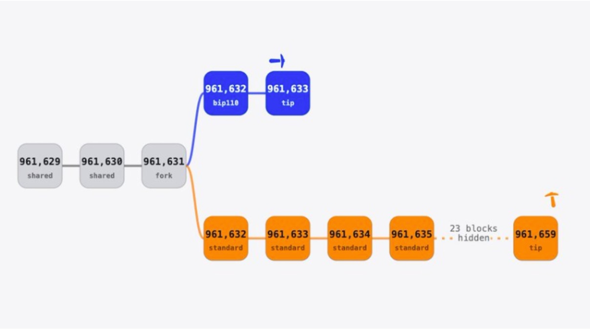 明明没有支持率 为什么Luke这些人还要分叉比特币？BIP100已经宣布失败