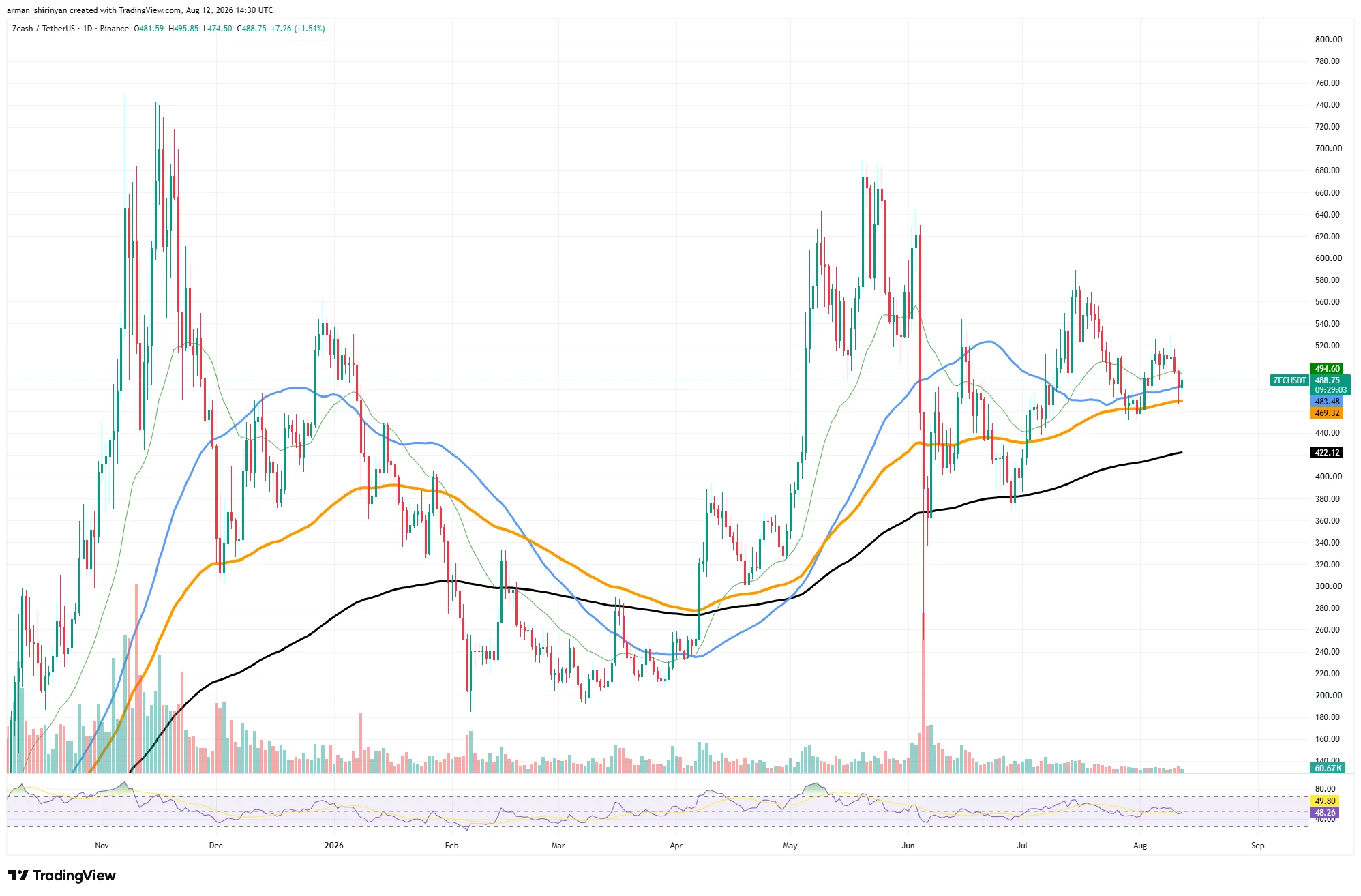 web3: 外媒：XRP逼近1美元，BTC维持窄幅整理