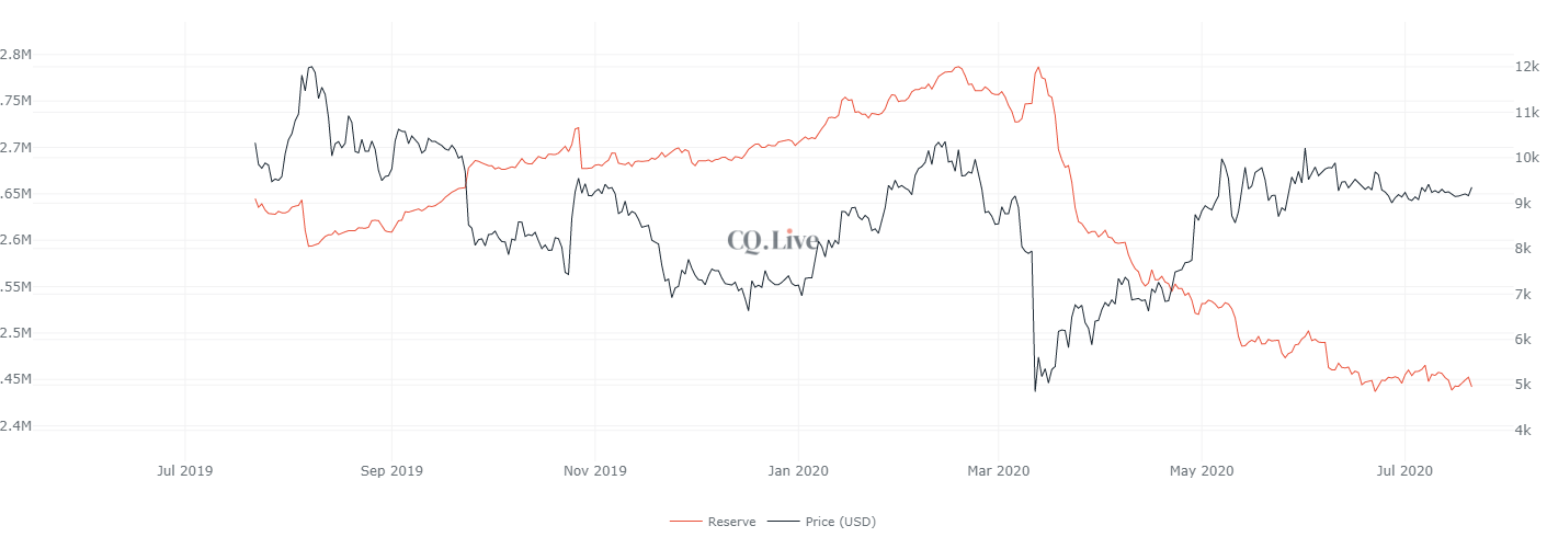 Bitcoin exchange reserves drop to 2.44 million BTC