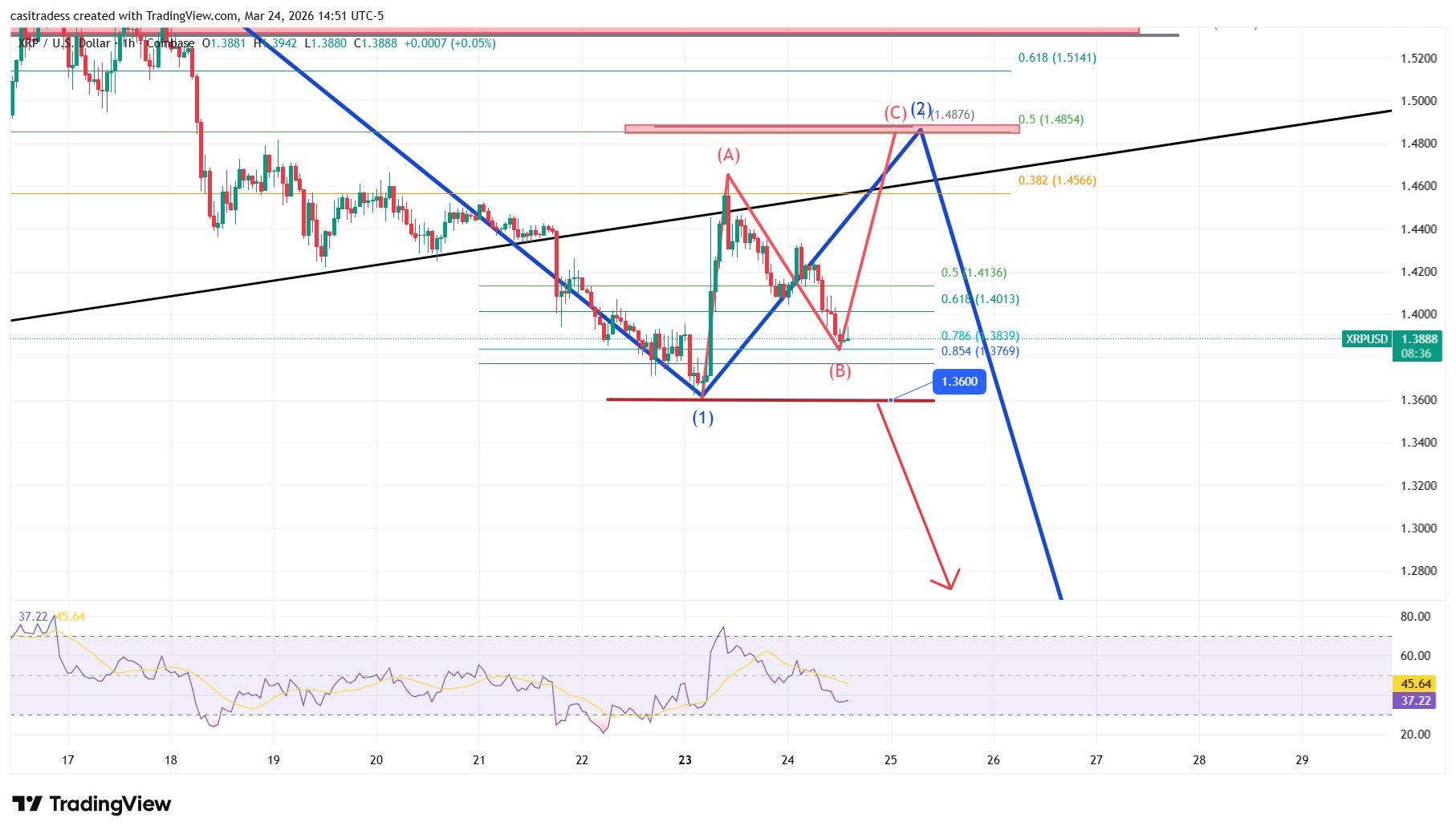 XRP 1h Chart Casi Trades