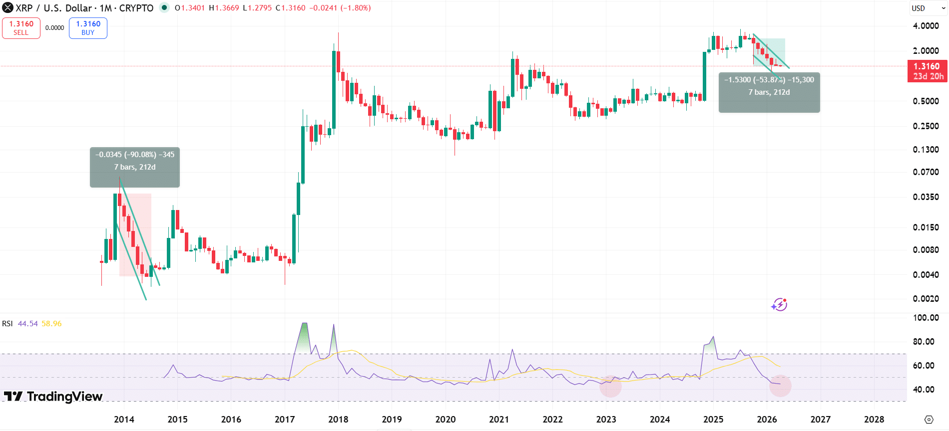 XRP 1M Chart