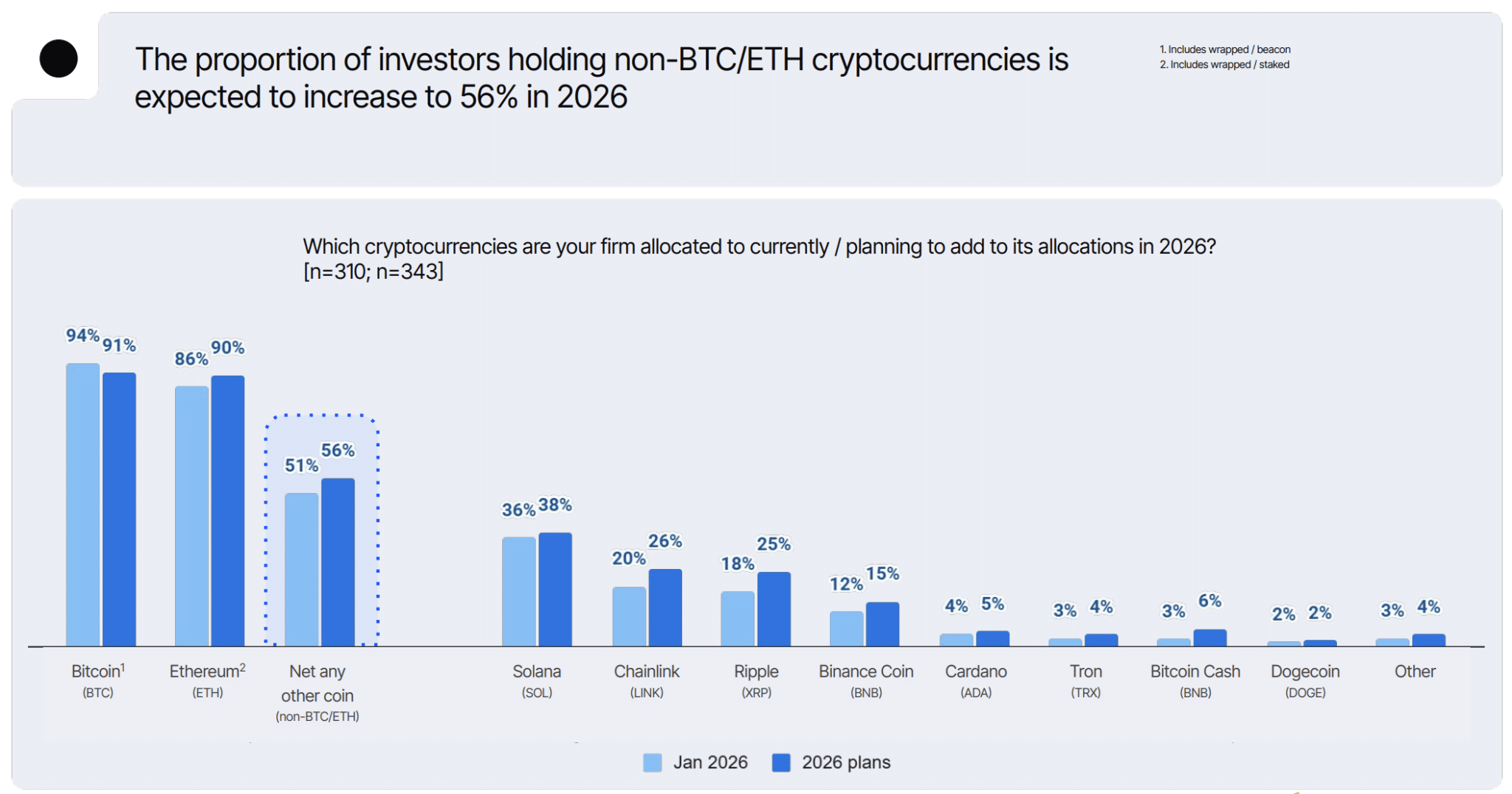 Source: Coinbase Survey