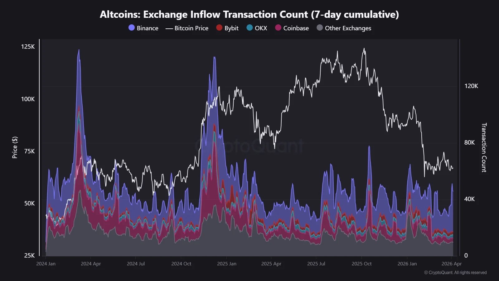 Altcoin Exchange Inflow Transaction Count | Source: 加密量化