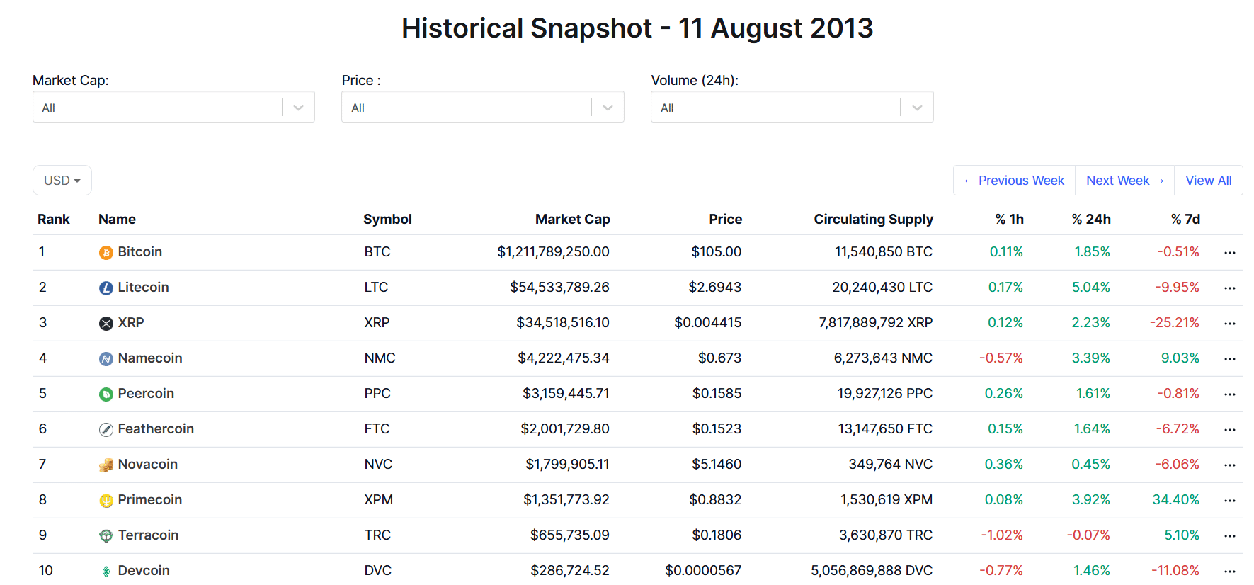 Top 10 Crypto Rankings in August 2013 CoinMarketCap
