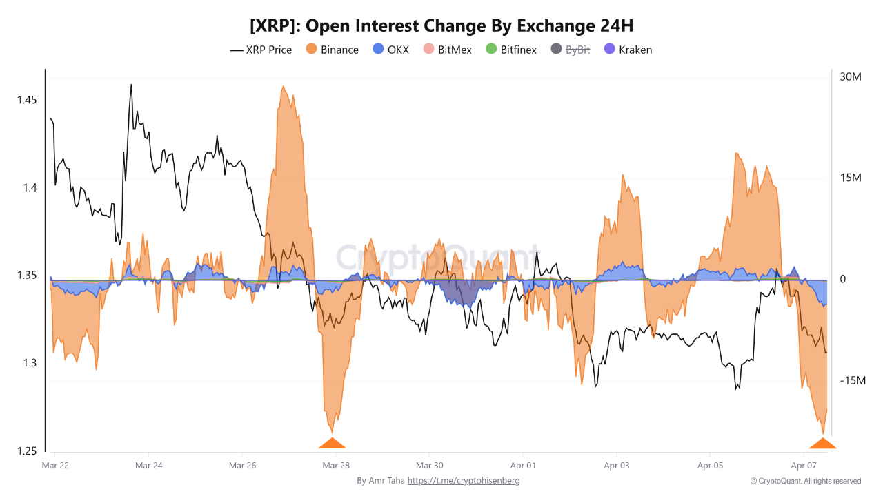XRP Open Interest Change CryptoQuant