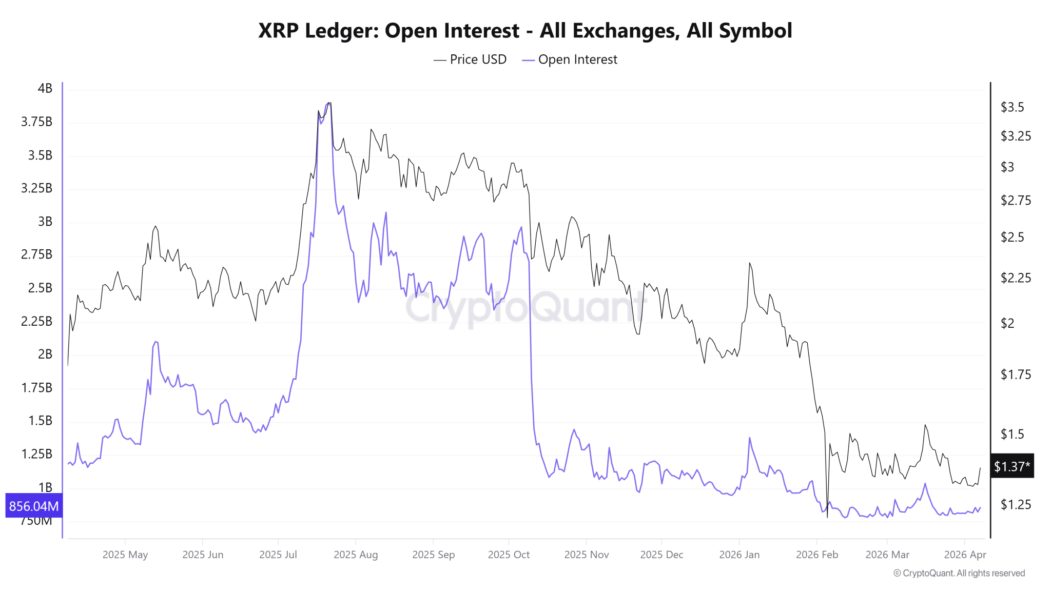 XRP Open Interest CryptoQuant