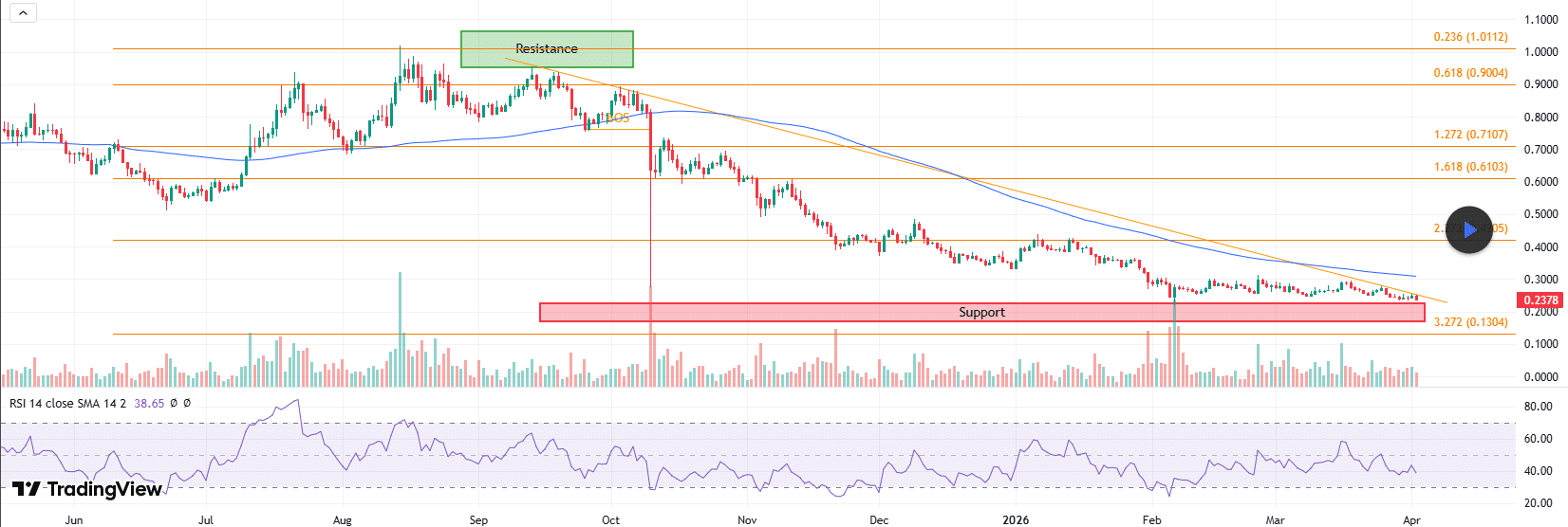 Cardano 1D Descending Resistance Trendline/CoinCodex