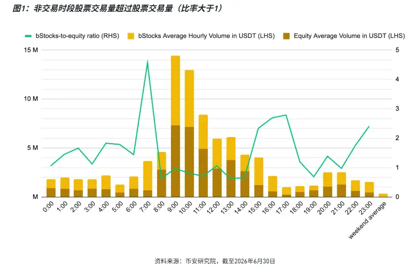 上线 30 天,币安股票业务搞得如何?