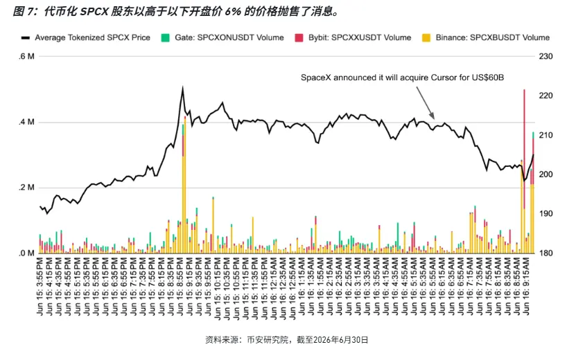 上线 30 天,币安股票业务搞得如何?