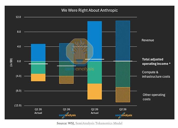 SemiAnalysis：Anthropic 三季度利润将突破 10 亿美元