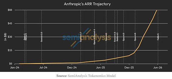 SemiAnalysis：Anthropic 三季度利润将突破 10 亿美元
