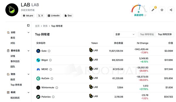 百倍妖币 LAB 接近归零，操盘全过程复盘
