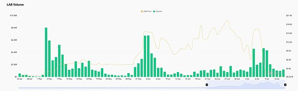 百倍妖币 LAB 接近归零，操盘全过程复盘