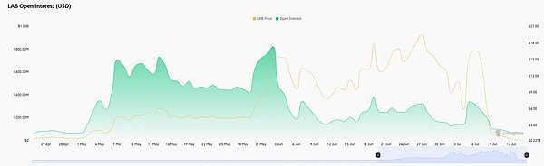 百倍妖币 LAB 接近归零，操盘全过程复盘