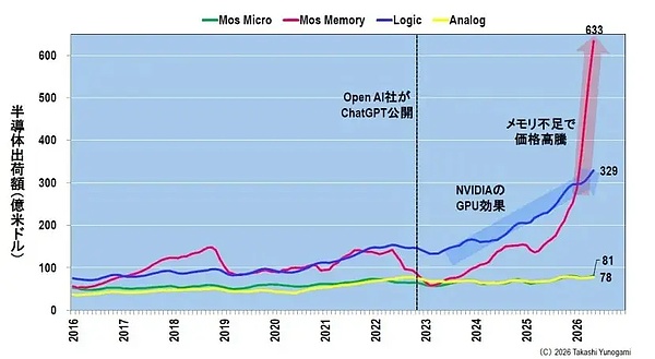 存储的繁荣，能够持续多久？