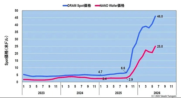 存储的繁荣，能够持续多久？