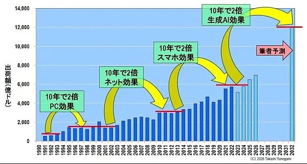 存储的繁荣，能够持续多久？