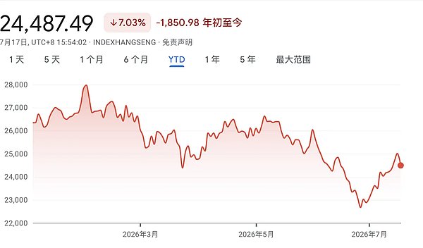 大空头Burry：现在是抄底港股的绝佳时机