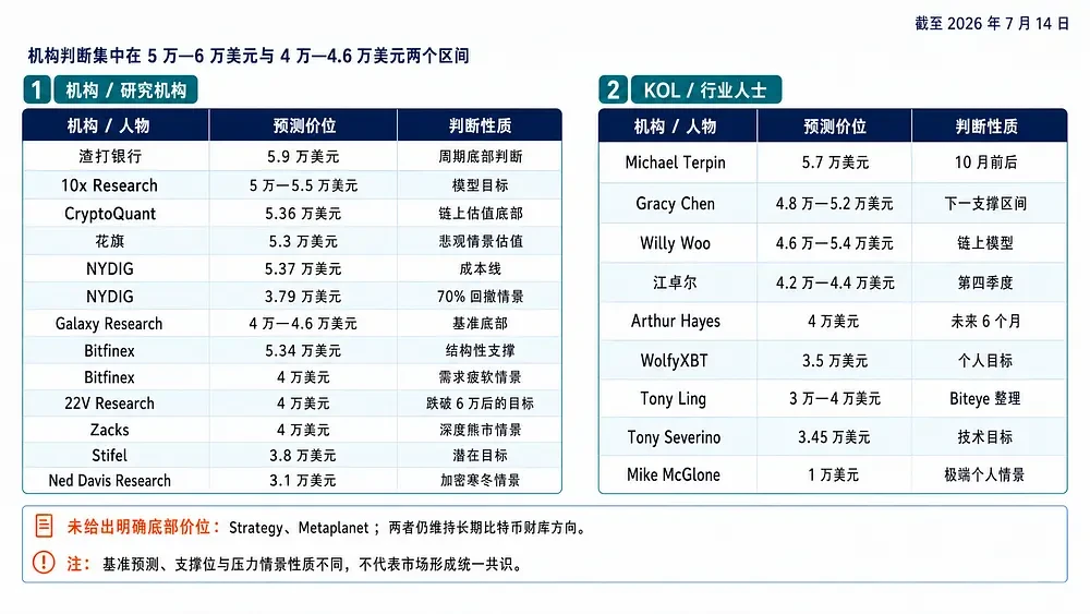 盘点：渣打、花旗、Galaxy等机构对本轮比特币底部价格的预测